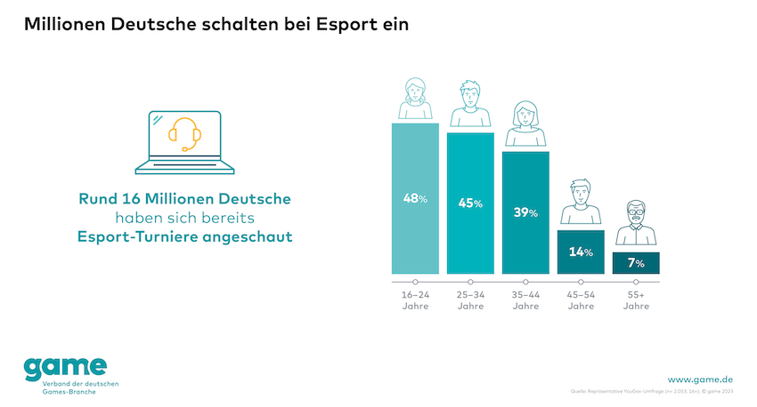 Esport in Deutschland weiter auf dem Vormarsch