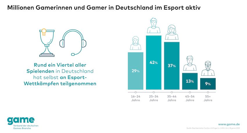 Politik kann helfen, Esport noch populärer zu machen