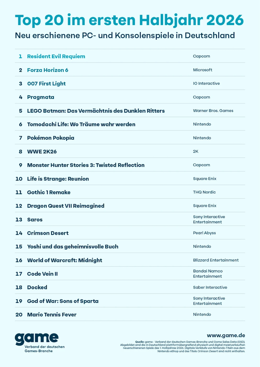 Die Top-Games der ersten Jahreshälfte 2026
